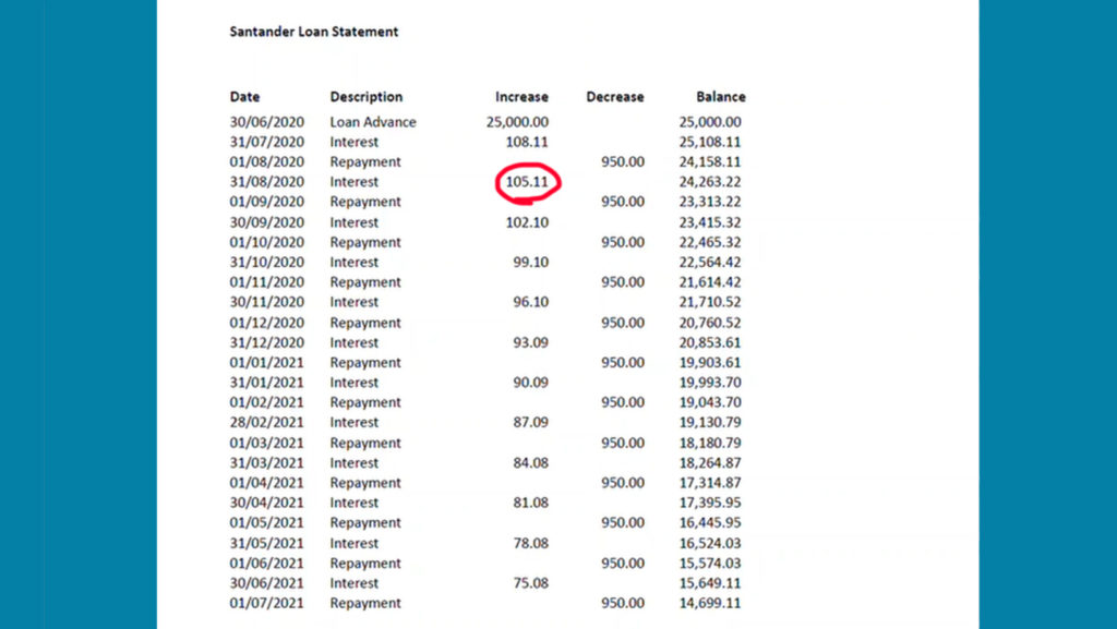 Screenshot of a sample loan statement. The figure '105.11' has been circled.