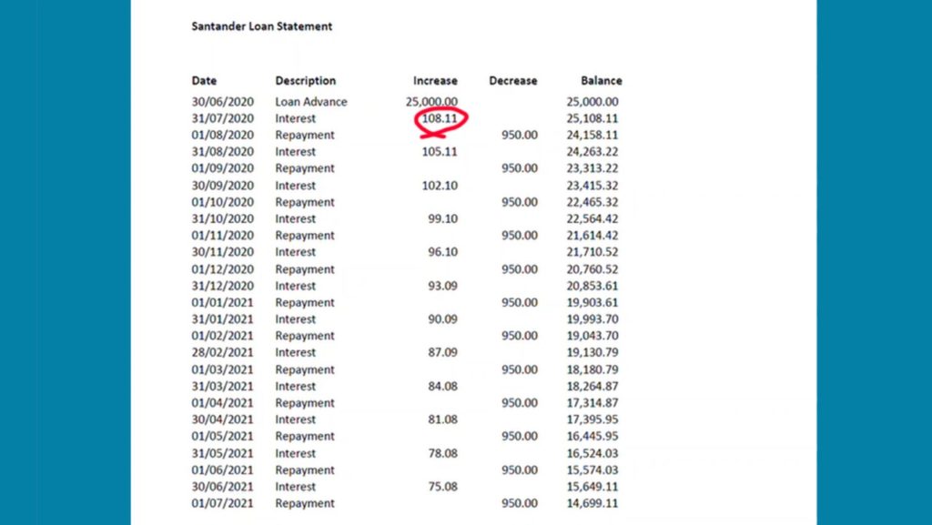 Screenshot of a sample loan statement. The figure '108.11' has been circled.