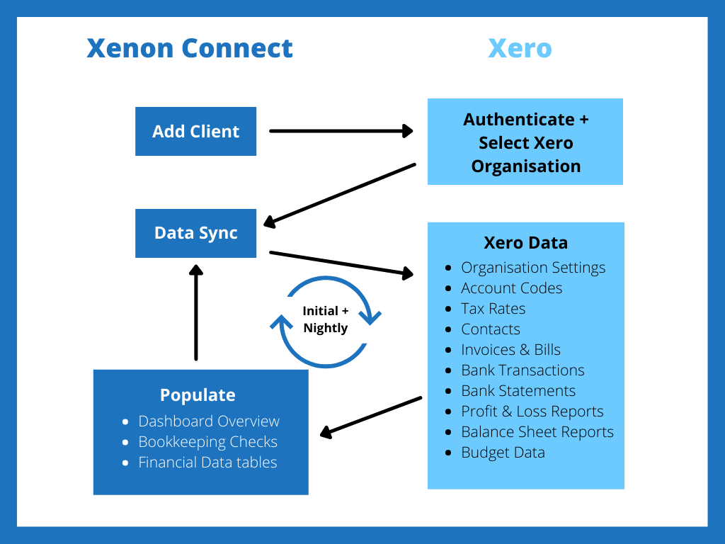 Diagram showing the flow of data between Xenon Connect and Xero